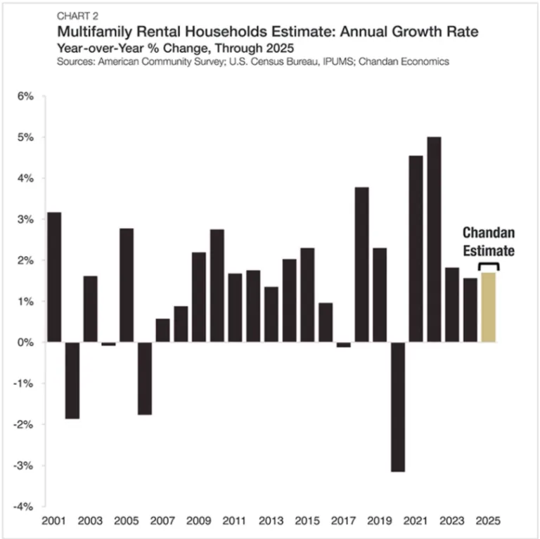 Chart of U.S. multifamily renter household growth